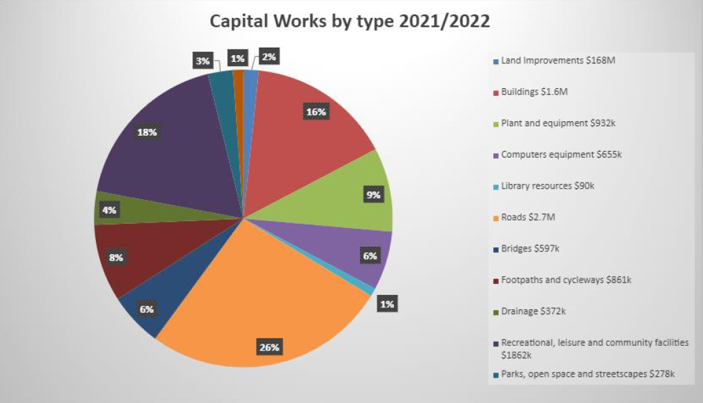Council Adopts 2022 Financial Statements for Hepburn Shire